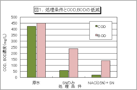 図１.処理条件とCOD,BODの低減表
