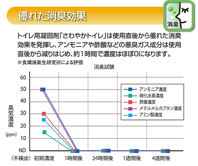 使用直後から優れた消臭効果を発揮