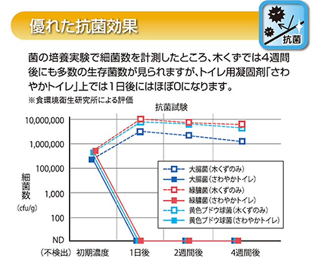 優れた抗菌効果で、1日後には生存菌数が0になります。