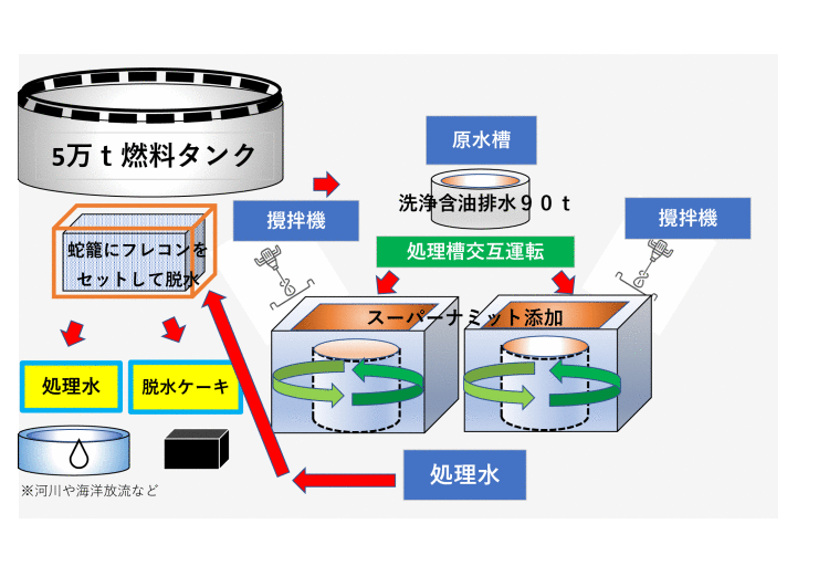 重油タンク洗浄排水への適用例_2