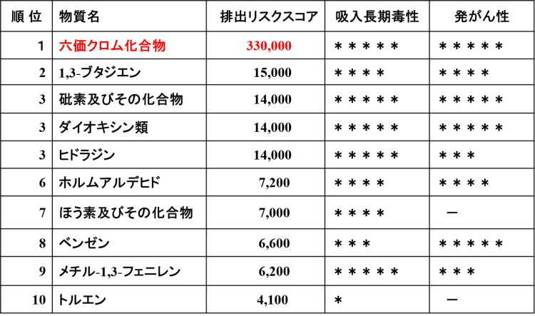 汚染物質排出リスクスコア(ワースト10) 汚染物質排出リスクスコア(ワースト10)