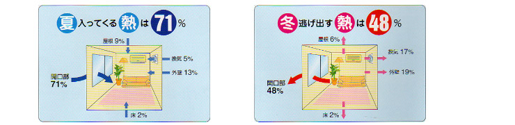 開口部、熱の侵入・流出の様子